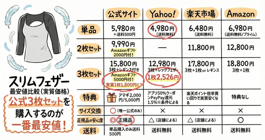 スリムフェザー最安値